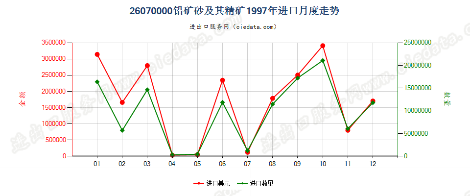 26070000铅矿砂及其精矿进口1997年月度走势图