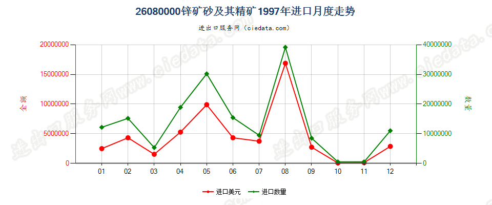 26080000锌矿砂及其精矿进口1997年月度走势图