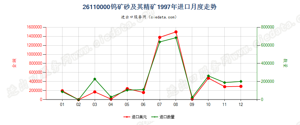 26110000钨矿砂及其精矿进口1997年月度走势图