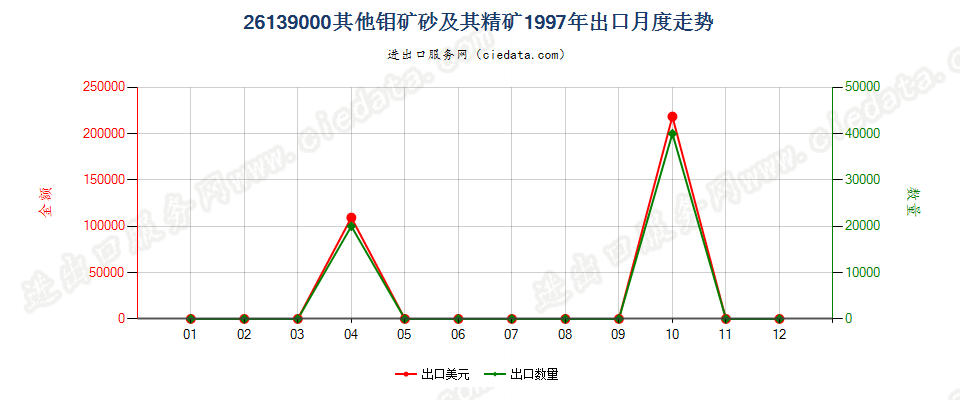 26139000其他钼矿砂及其精矿出口1997年月度走势图