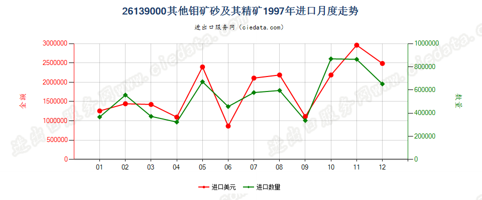 26139000其他钼矿砂及其精矿进口1997年月度走势图