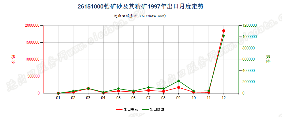 26151000锆矿砂及其精矿出口1997年月度走势图