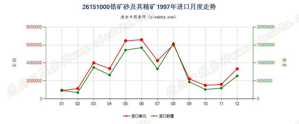 26151000锆矿砂及其精矿进口1997年月度走势图