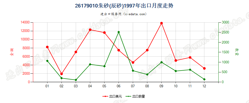 26179010朱砂（辰砂）出口1997年月度走势图