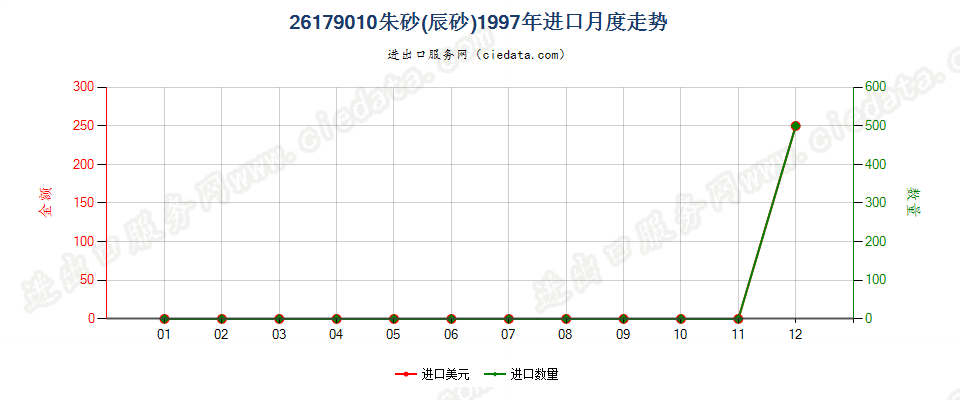 26179010朱砂（辰砂）进口1997年月度走势图