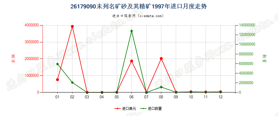 26179090未列名矿砂及其精矿进口1997年月度走势图