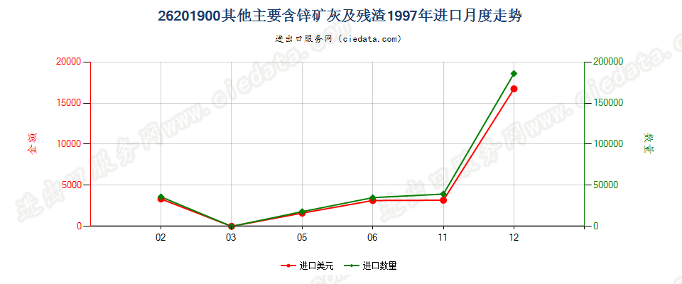 26201900其他主要含锌的矿渣、矿灰及残渣进口1997年月度走势图