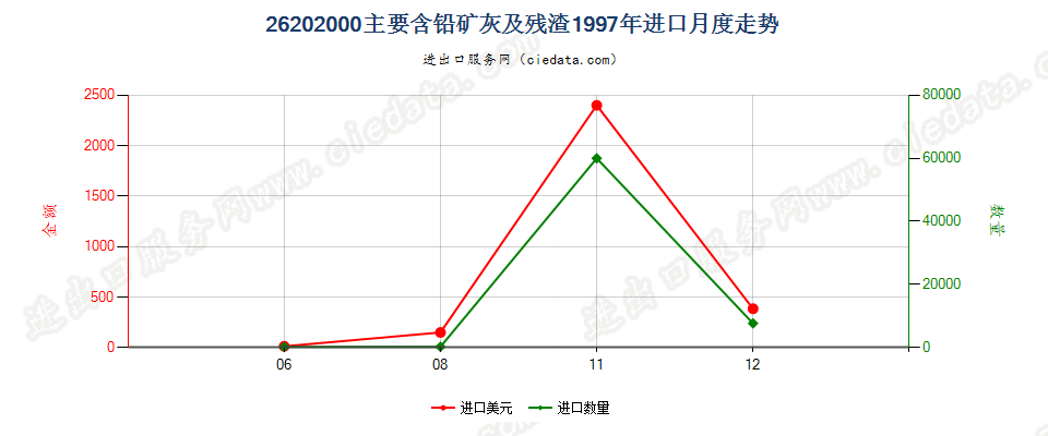 26202000(2004stop)主要含铅的矿灰及残渣(冶炼钢铁所产生的除外)进口1997年月度走势图