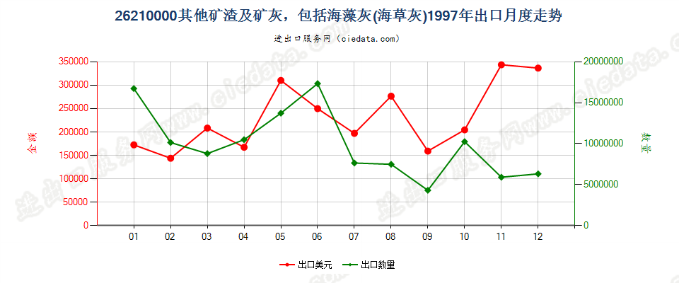 26210000出口1997年月度走势图