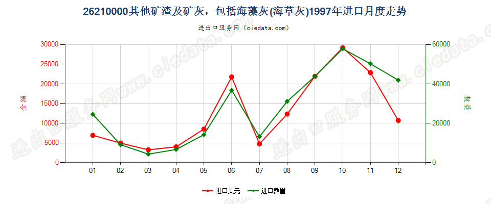 26210000进口1997年月度走势图