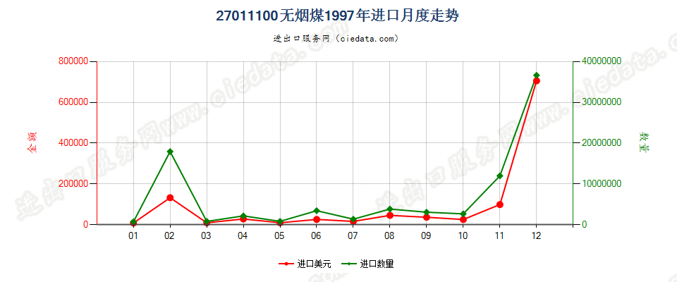 27011100无烟煤进口1997年月度走势图
