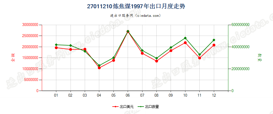 27011210炼焦煤出口1997年月度走势图