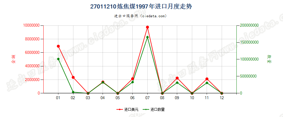 27011210炼焦煤进口1997年月度走势图