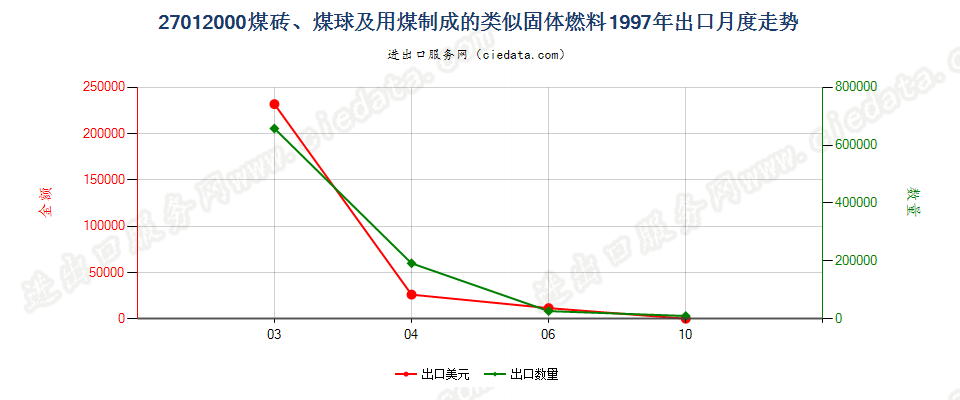 27012000煤砖、煤球及用煤制成的类似固体燃料出口1997年月度走势图