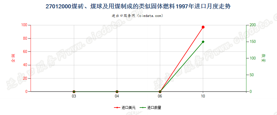 27012000煤砖、煤球及用煤制成的类似固体燃料进口1997年月度走势图