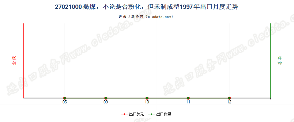 27021000褐煤，不论是否粉化，但未制成型出口1997年月度走势图