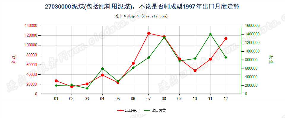 27030000泥煤（包括肥料用泥煤），不论是否制成型出口1997年月度走势图