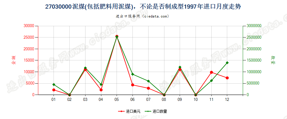 27030000泥煤（包括肥料用泥煤），不论是否制成型进口1997年月度走势图