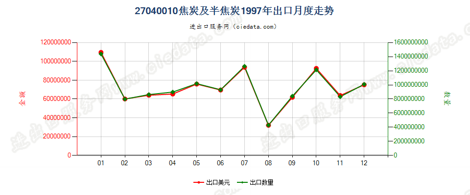 27040010焦炭及半焦炭出口1997年月度走势图