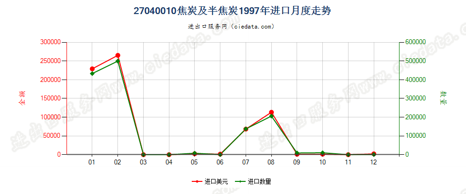 27040010焦炭及半焦炭进口1997年月度走势图