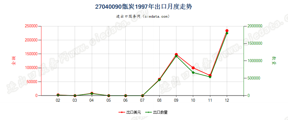 27040090甑炭出口1997年月度走势图