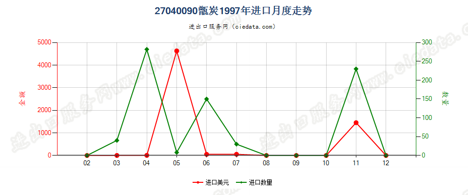 27040090甑炭进口1997年月度走势图