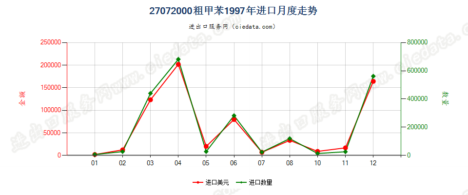 27072000粗甲苯进口1997年月度走势图