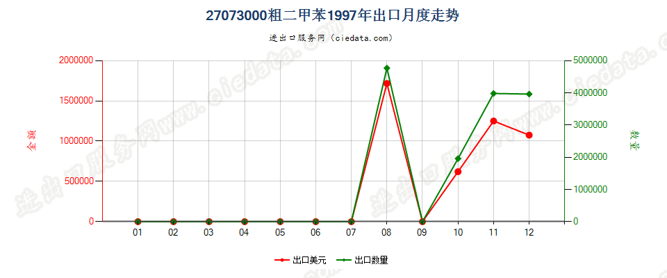 27073000粗二甲苯出口1997年月度走势图