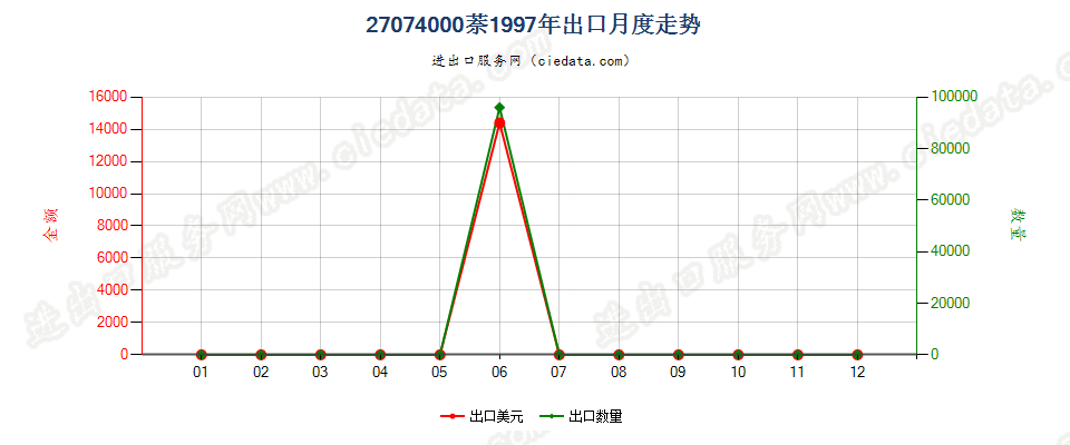 27074000萘出口1997年月度走势图