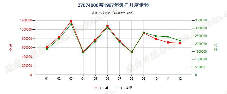 27074000萘进口1997年月度走势图