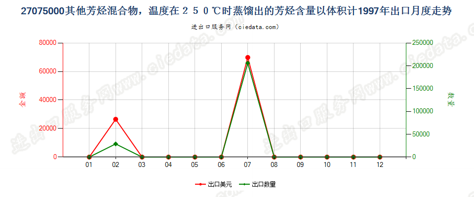 27075000其他芳烃混合物，根据ISO 3405方法温度在250℃时的馏出量以体积计（包括损耗）≥65％出口1997年月度走势图