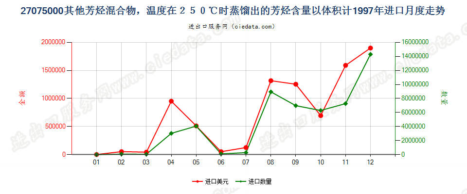 27075000其他芳烃混合物，根据ISO 3405方法温度在250℃时的馏出量以体积计（包括损耗）≥65％进口1997年月度走势图