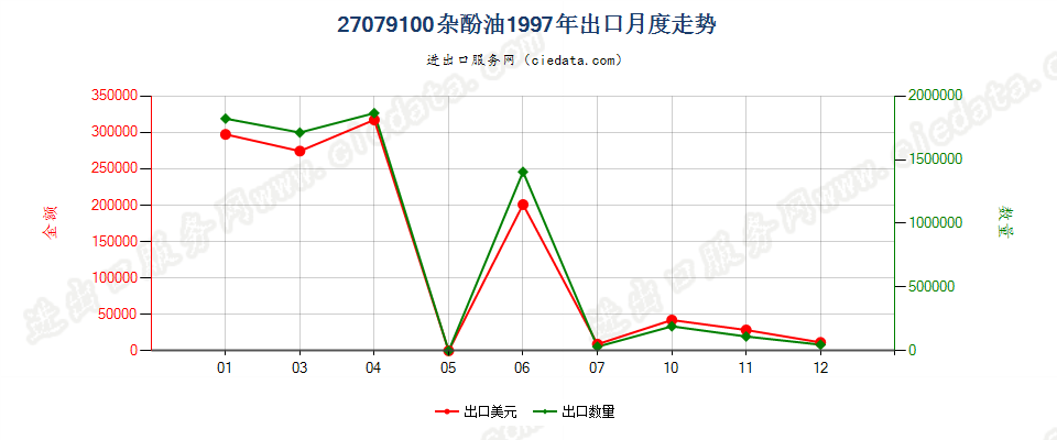 27079100杂酚油出口1997年月度走势图