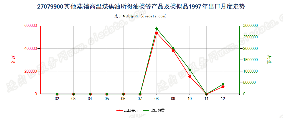 27079900(2007stop)其他蒸馏高温煤焦油所得油类等产品及类似品出口1997年月度走势图