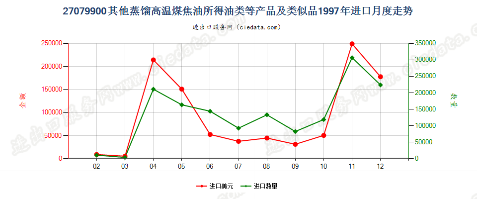 27079900(2007stop)其他蒸馏高温煤焦油所得油类等产品及类似品进口1997年月度走势图