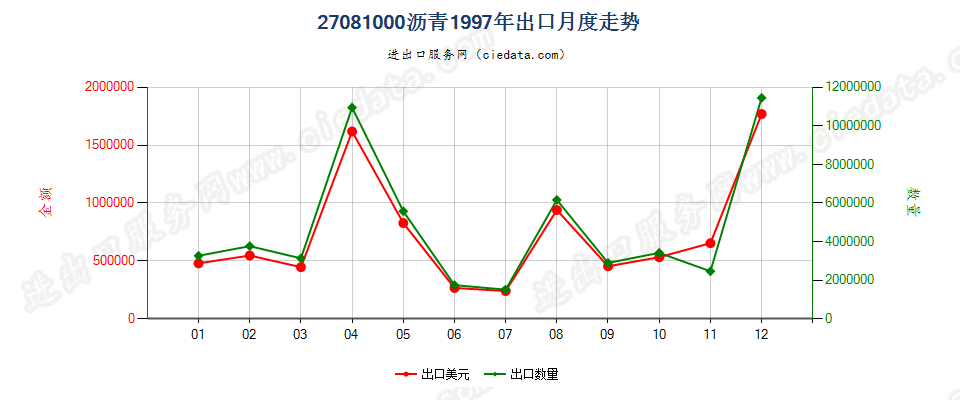 27081000沥青出口1997年月度走势图