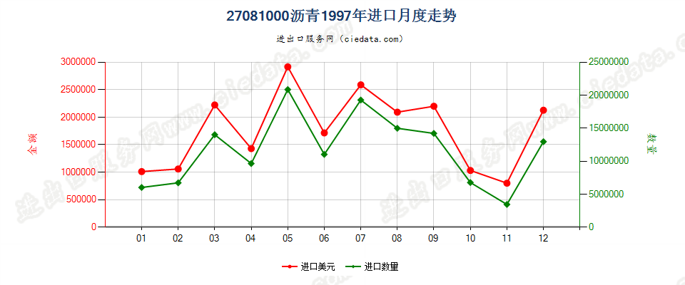 27081000沥青进口1997年月度走势图