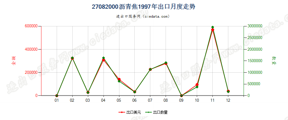 27082000沥青焦出口1997年月度走势图