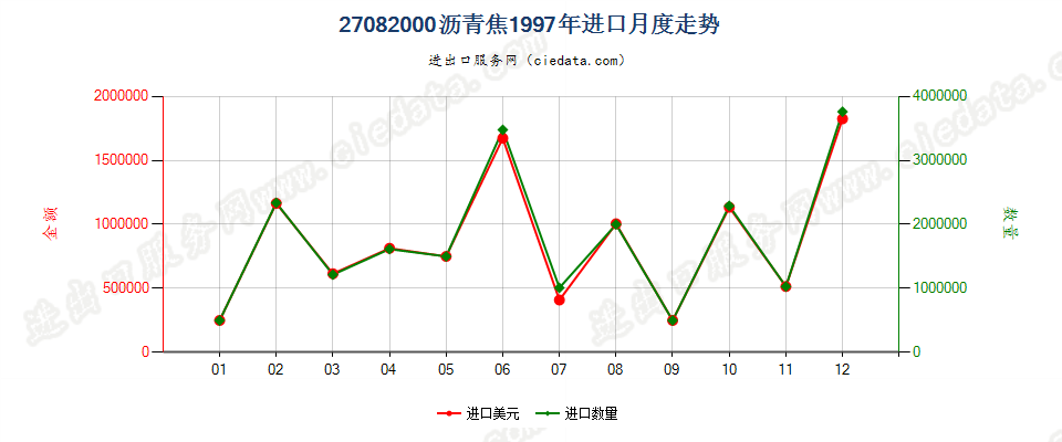 27082000沥青焦进口1997年月度走势图