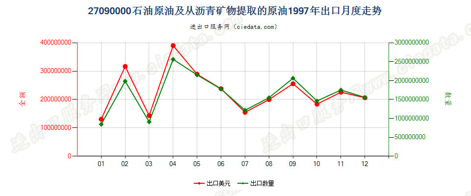 27090000石油原油及从沥青矿物提取的原油出口1997年月度走势图