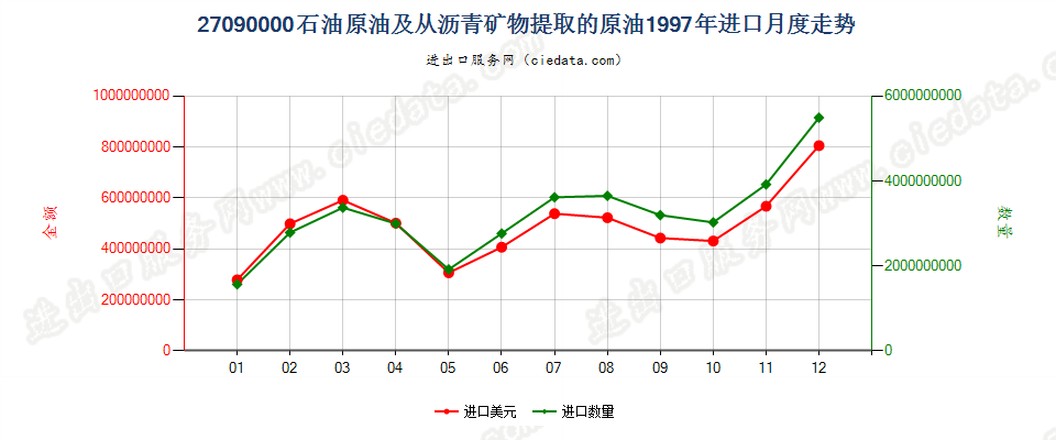 27090000石油原油及从沥青矿物提取的原油进口1997年月度走势图