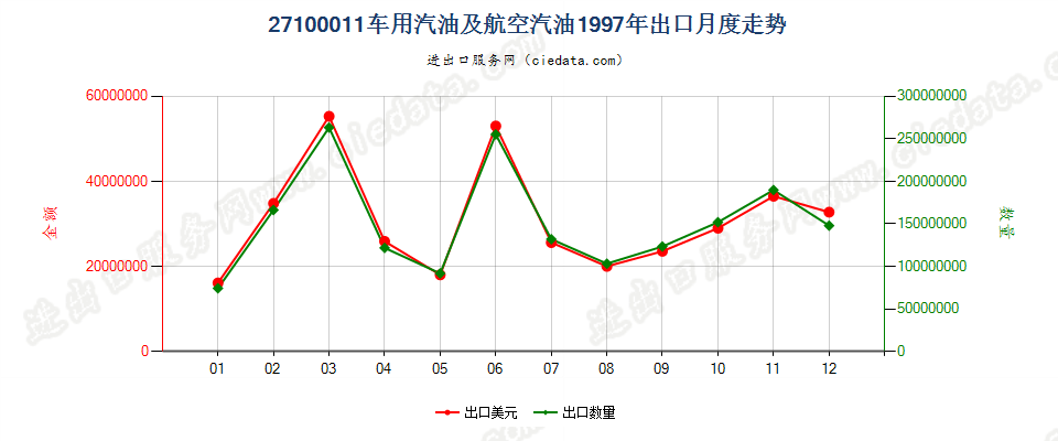 27100011(2002stop)车用汽油和航空汽油出口1997年月度走势图