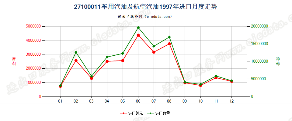 27100011(2002stop)车用汽油和航空汽油进口1997年月度走势图