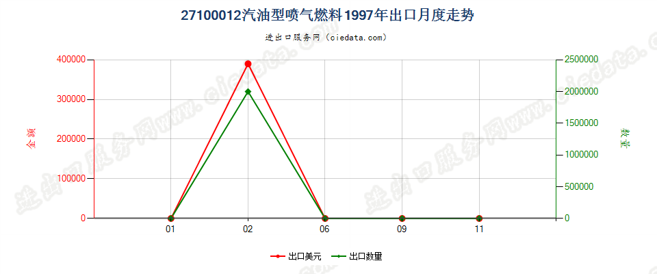 27100012出口1997年月度走势图