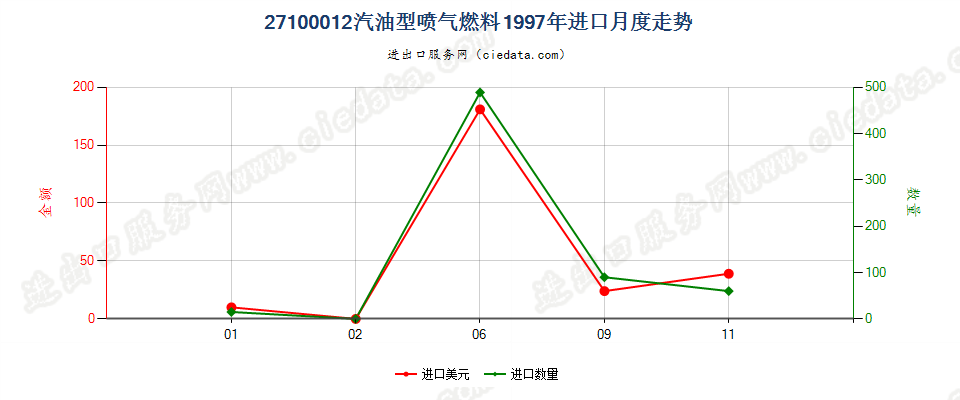 27100012进口1997年月度走势图