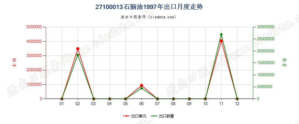 27100013(2002stop)石脑油出口1997年月度走势图