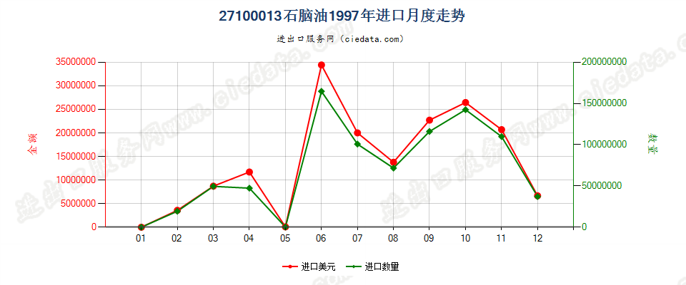 27100013(2002stop)石脑油进口1997年月度走势图