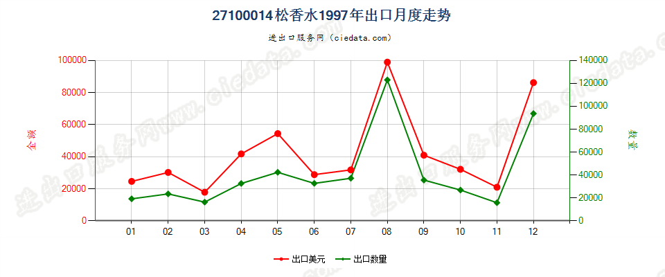 27100014出口1997年月度走势图