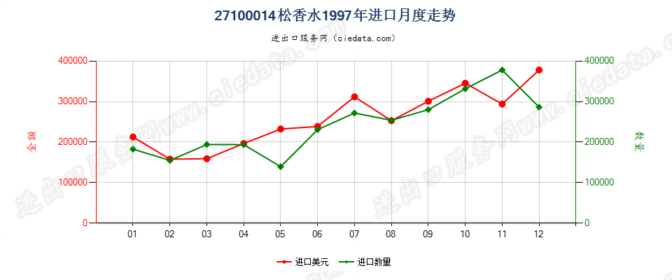 27100014进口1997年月度走势图