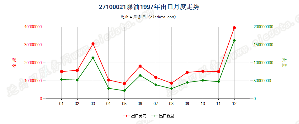 27100021出口1997年月度走势图